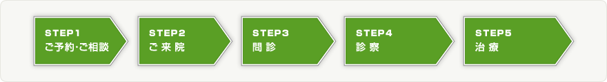 診療の流れ